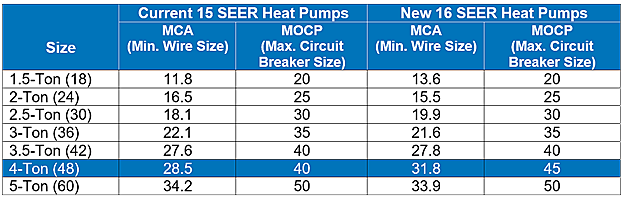 Circuit Breaker Chart